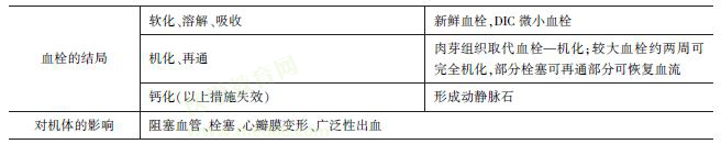 血栓的結(jié)局和對(duì)機(jī)體影響 