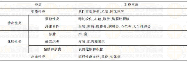 幾種常見(jiàn)炎癥的臨床特點(diǎn) 