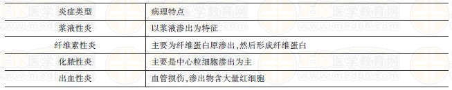 幾種常見(jiàn)炎癥的臨床特點(diǎn) 