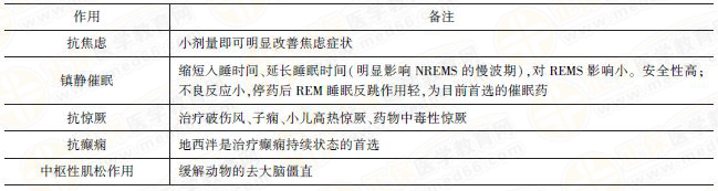 地西泮藥理作用及臨床應用