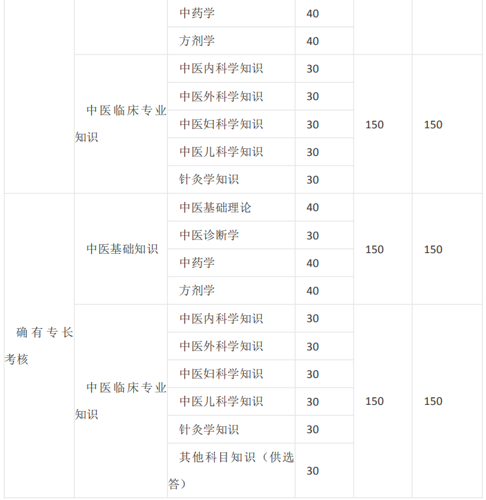 中醫(yī)師承/確有專長(zhǎng)考試的課程有哪些？