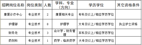 2019年江蘇徐州醫(yī)科大學(xué)第三附屬醫(yī)院招聘合同制人員14名公告