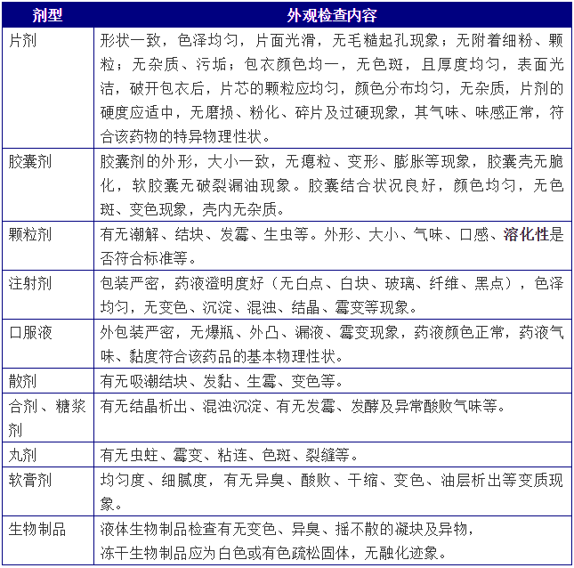 藥品的外觀質(zhì)量檢查--《西藥綜》知識(shí)點(diǎn)