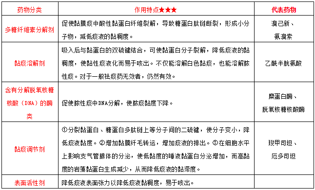 祛痰藥物分類--《西藥二》?？贾R(shí)點(diǎn)