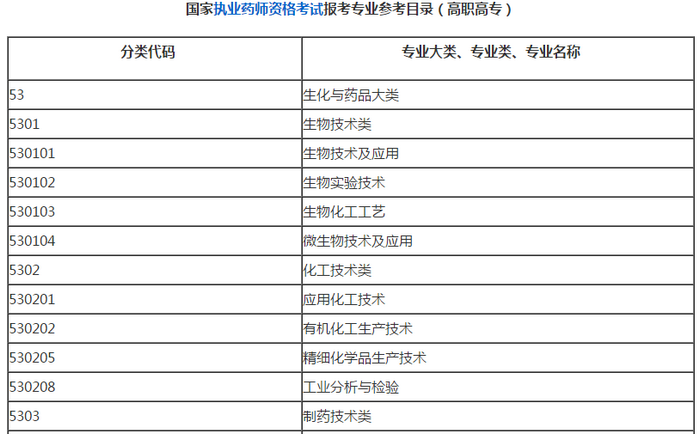 大專哪些專業(yè)可以報考2019執(zhí)業(yè)藥師考試？