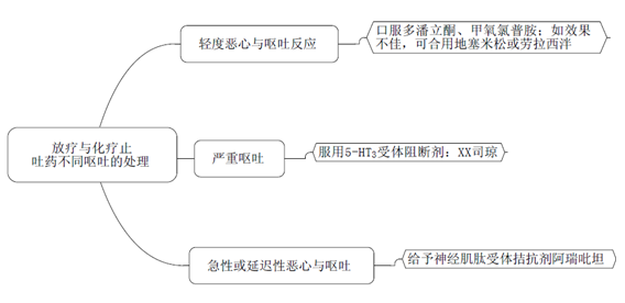 藥物分類 代表藥物 