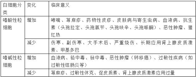 【藥考3分鐘】白細(xì)胞的分類計數(shù)及臨床意義