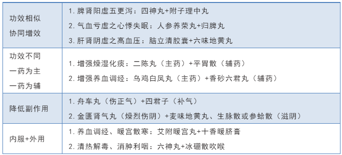 中成藥之間的配伍使用