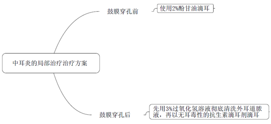 執(zhí)業(yè)藥師