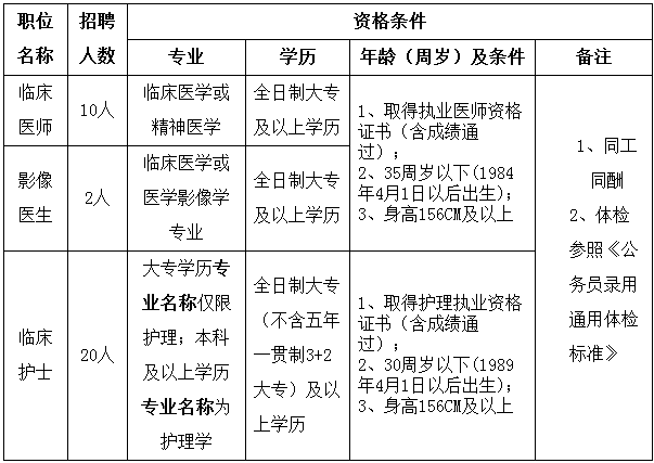 江西吉安市第三人民醫(yī)院2019年4月招聘32名醫(yī)生護士影像人員公告