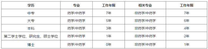 中專學(xué)歷報(bào)考2019執(zhí)業(yè)藥師考試需要工作幾年？