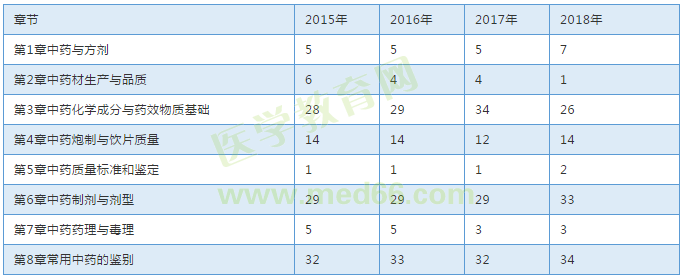 【考試必備】近三年執(zhí)業(yè)中藥師考試各章節(jié)分值對比表！