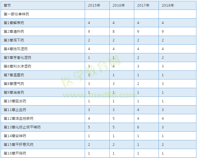 【考試必備】近三年執(zhí)業(yè)中藥師考試各章節(jié)分值對比表！