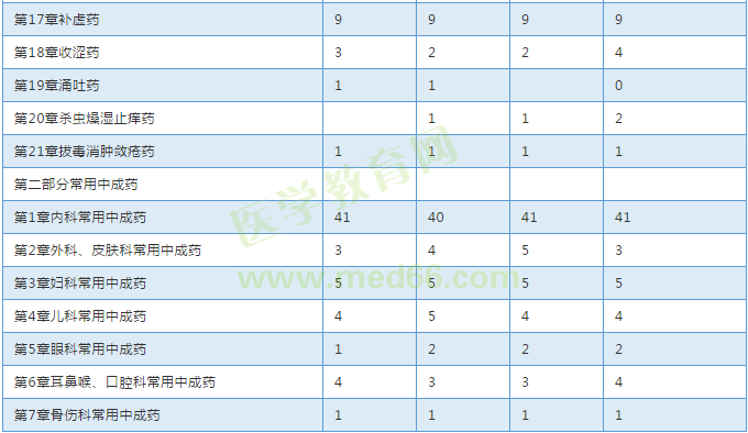 【考試必備】近三年執(zhí)業(yè)中藥師考試各章節(jié)分值對比表！