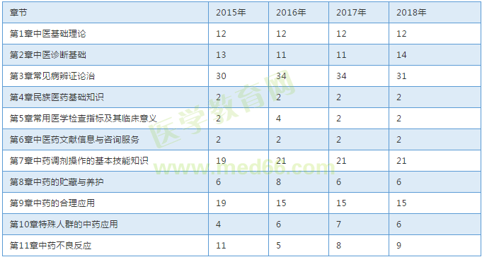 【考試必備】近三年執(zhí)業(yè)中藥師考試各章節(jié)分值對比表！