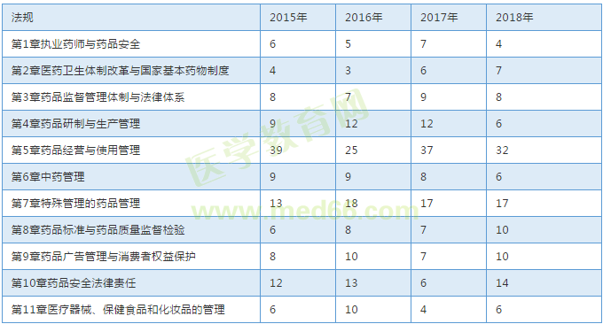 【考試必備】近三年執(zhí)業(yè)中藥師考試各章節(jié)分值對比表！