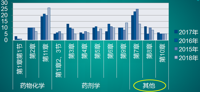 《藥學(xué)專業(yè)知識一》近幾年各章節(jié)分值分布