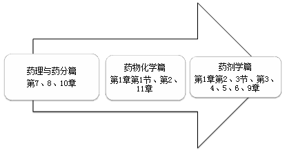 執(zhí)業(yè)藥師