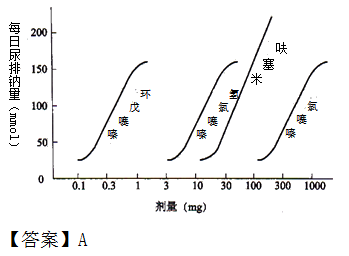 《藥學(xué)專業(yè)知識(shí)一》知識(shí)點(diǎn)--藥物的劑量與效應(yīng)關(guān)系