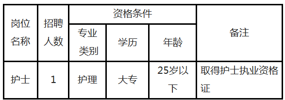 2019年5月江西撫州市贛東社區(qū)衛(wèi)生服務中心招聘編外公告