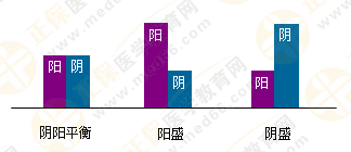 5張圖將執(zhí)業(yè)藥師陰陽學(xué)說的臨床應(yīng)用了解透徹！