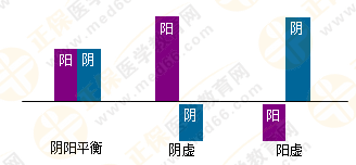 5張圖將執(zhí)業(yè)藥師陰陽學(xué)說的臨床應(yīng)用了解透徹！