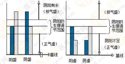 5張圖將執(zhí)業(yè)藥師陰陽學(xué)說的臨床應(yīng)用了解透徹！