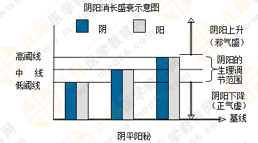 5張圖將執(zhí)業(yè)藥師陰陽學(xué)說的臨床應(yīng)用了解透徹！