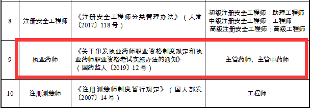 重磅通知！8個省市已明確執(zhí)業(yè)藥師證書效力等同職稱！