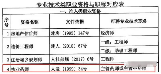 重磅通知！8個省市已明確執(zhí)業(yè)藥師證書效力等同職稱！