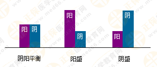 專業(yè)師資帶你學(xué)（四）：執(zhí)業(yè)藥師《中藥綜》陰陽學(xué)說！表格對比！