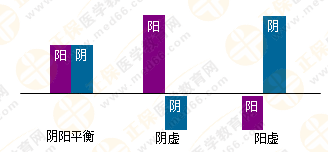 專業(yè)師資帶你學(xué)（四）：執(zhí)業(yè)藥師《中藥綜》陰陽學(xué)說！表格對比！