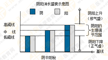 專業(yè)師資帶你學(xué)（四）：執(zhí)業(yè)藥師《中藥綜》陰陽學(xué)說！表格對比！