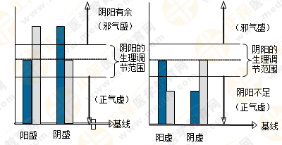 專業(yè)師資帶你學(xué)（四）：執(zhí)業(yè)藥師《中藥綜》陰陽學(xué)說！表格對比！