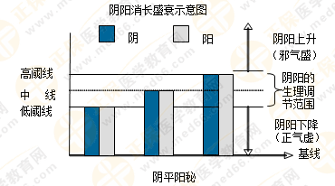 專業(yè)師資帶你學(xué)（四）：執(zhí)業(yè)藥師《中藥綜》陰陽學(xué)說！表格對比！