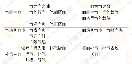 專業(yè)師資帶你學(xué)（八）：執(zhí)業(yè)藥師《中藥綜》生命活動(dòng)的基本物質(zhì)！善用圖解！