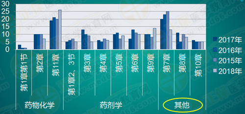 執(zhí)業(yè)藥師《藥一》怎么學效率最高？！大數(shù)據(jù)來教你！