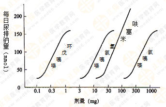 都說執(zhí)業(yè)藥師藥效學(xué)難！搞定這7圖2表 就沒問題啦！