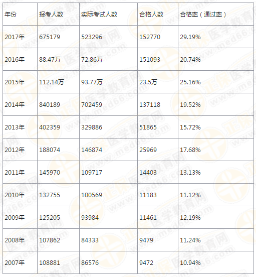 【4年考情】執(zhí)業(yè)藥師考試分析報告！大數(shù)據(jù)下的真相！