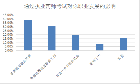 你為什么要考執(zhí)業(yè)藥師？這四大典型作用了解一下！