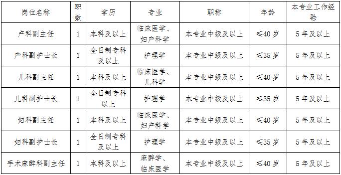 2019年重慶市涪陵區(qū)婦幼保健院招聘中層干部7名公告