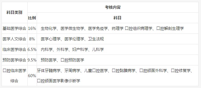 2019年口腔執(zhí)業(yè)醫(yī)師筆試考試內(nèi)容是什么？