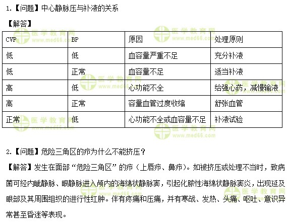 醫(yī)學(xué)教育網(wǎng)初級(jí)護(hù)師：《答疑周刊》2019年第37期