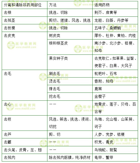 醫(yī)學教育網(wǎng)初級中藥師：《答疑周刊》2019年第46期