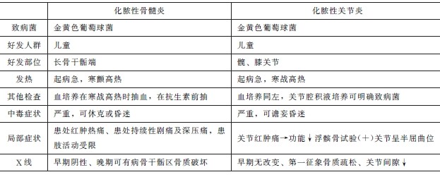 骨和關節(jié)化膿性感染的比較