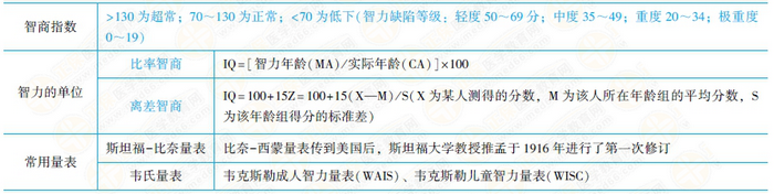 常用智力檢測(cè)評(píng)定量表 