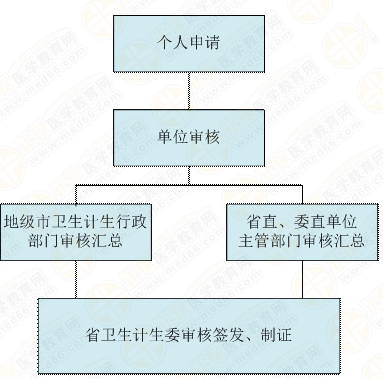 廣東省醫(yī)師資格證書（認定取得）補發(fā)（更換）流程