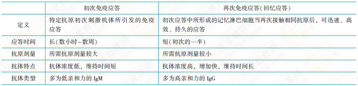 固有免疫應答的過程與效應