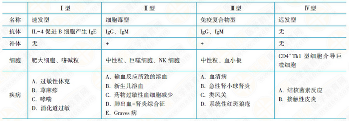 各型超敏反應(yīng)特點(diǎn)