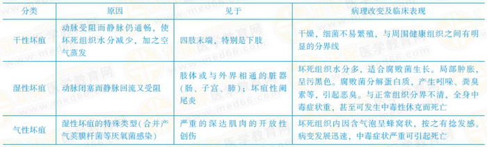 壞疽的類(lèi)型及特點(diǎn) 